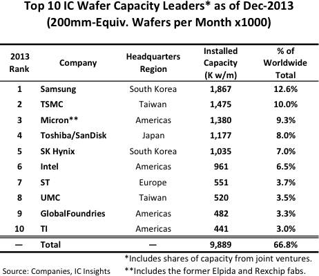 IC industry capacity lead by Samsung, TSMC, and Micron figure 1